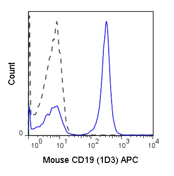 APC Anti-Mouse CD19 (1D3)