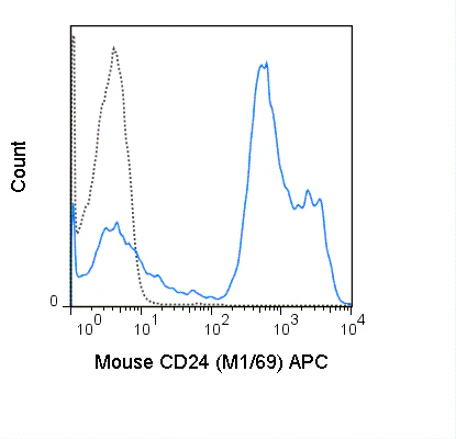 APC Anti-Mouse CD24 (M1/69)