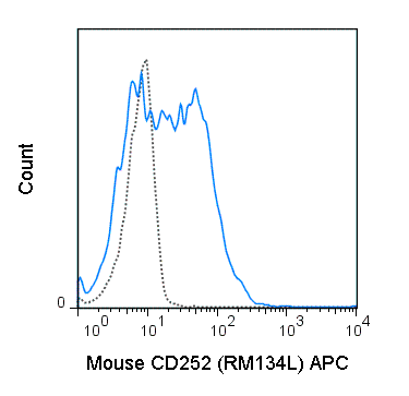 APC Anti-Mouse CD252 (OX40 Ligand) (RM134L)