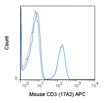 APC Anti-Mouse CD3 (17A2)