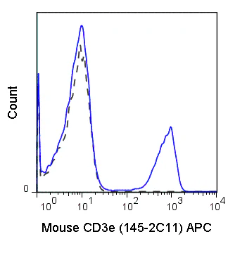 APC Anti-Mouse CD3e (145-2C11) - Image 2