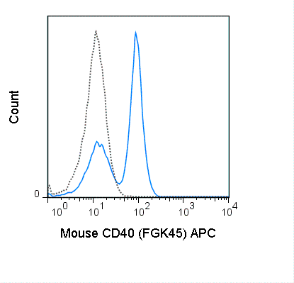 APC Anti-Mouse CD40 (FGK45)