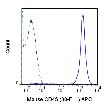 APC Anti-Mouse CD45 (30-F11)