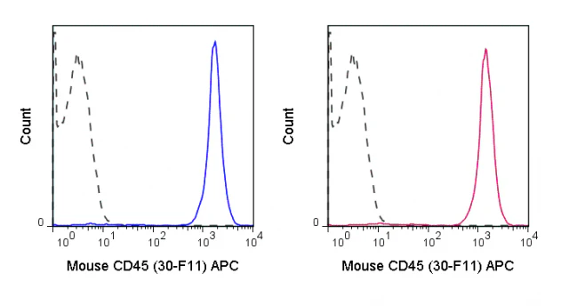 APC Anti-Mouse CD45 (30-F11) - Image 2