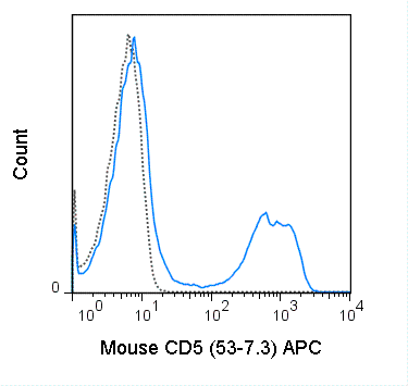 APC Anti-Mouse CD5 (53-7.3)