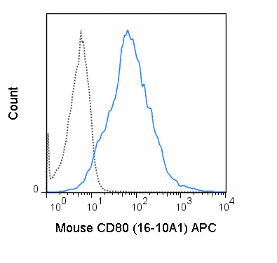 APC Anti-Mouse CD80 (B7-1) (16-10A1)
