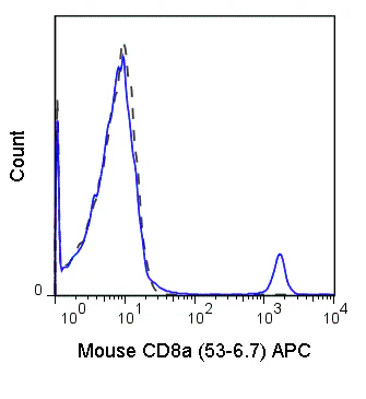 APC Anti-Mouse CD8a (53-6.7)