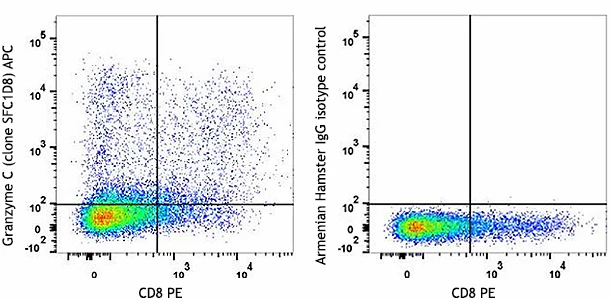 APC anti-mouse Granzyme C
