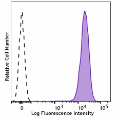 APC anti-mouse Integrin αVβ6
