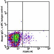 APC anti-mouse LAP (TGF-β1) - Image 2