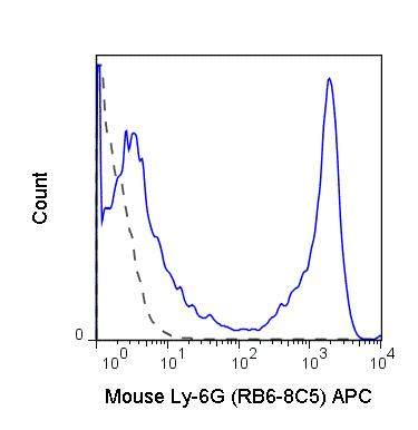 APC Anti-Mouse Ly-6G/Ly-6C (Gr-1) (RB6-8C5)