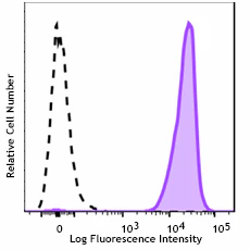 APC/Cyanine7 anti-human β2-microglobulin