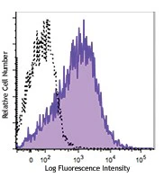 APC/Cyanine7 anti-human CD117 (c-kit)