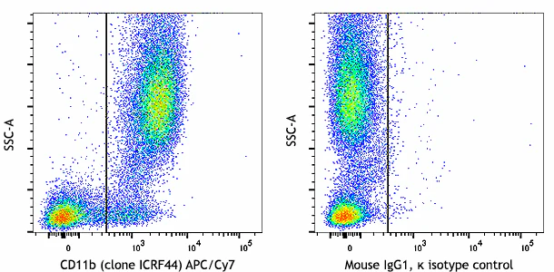 APC/Cyanine7 anti-human CD11b
