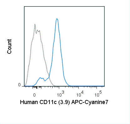 APC-Cyanine7 Anti-Human CD11c (3.9)