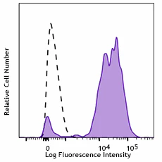 APC/Cyanine7 anti-human CD14