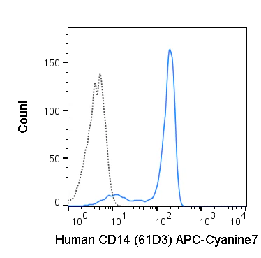 APC-Cyanine7 Anti-Human CD14 (61D3)