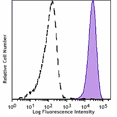 APC/Cyanine7 anti-human CD146