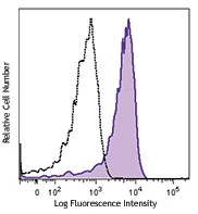 APC/Cyanine7 anti-human CD163
