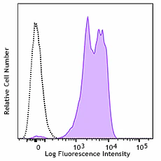 APC/Cyanine7 anti-human CD18