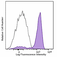 APC/Cyanine7 anti-human CD191 (CCR1)