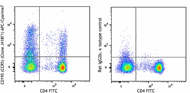 APC/Cyanine7 anti-human CD195 (CCR5)