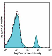 APC/Cyanine7 anti-human CD20