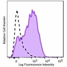 APC/Cyanine7 anti-human CD204