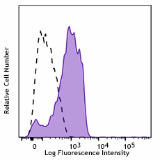 APC/Cyanine7 anti-human CD206 (MMR)
