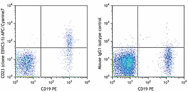APC/Cyanine7 anti-human CD23