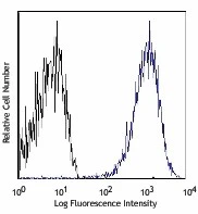 APC/Cyanine7 anti-human CD25