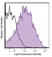 APC/Cyanine7 anti-human CD25