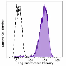 APC/Cyanine7 anti-human CD257 (BAFF, BLYS)