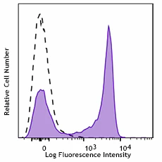 APC/Cyanine7 anti-human CD27