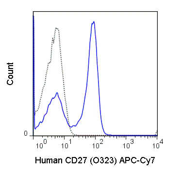 APC-Cyanine7 Anti-Human CD27 (O323)