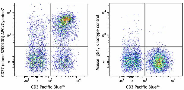 APC/Cyanine7 anti-human CD27