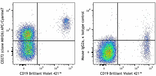 APC/Cyanine7 anti-human CD272 (BTLA)