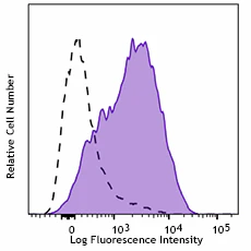 APC/Cyanine7 anti-human CD279 (PD-1)