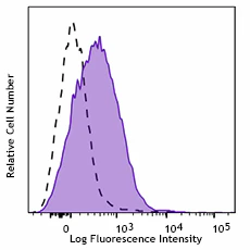 APC/Cyanine7 anti-human CD279 (PD-1)