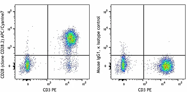 APC/Cyanine7 anti-human CD28