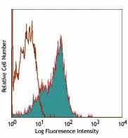 APC/Cyanine7 anti-human CD29