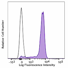 APC/Cyanine7 anti-human CD33