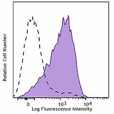 APC/Cyanine7 anti-human CD366 (Tim-3)