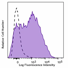 APC/Cyanine7 anti-human CD38