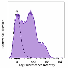 APC/Cyanine7 anti-human CD38