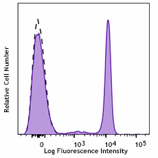 APC/Cyanine7 anti-human CD4