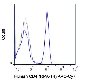 APC-Cyanine7 Anti-Human CD4 (RPA-T4)
