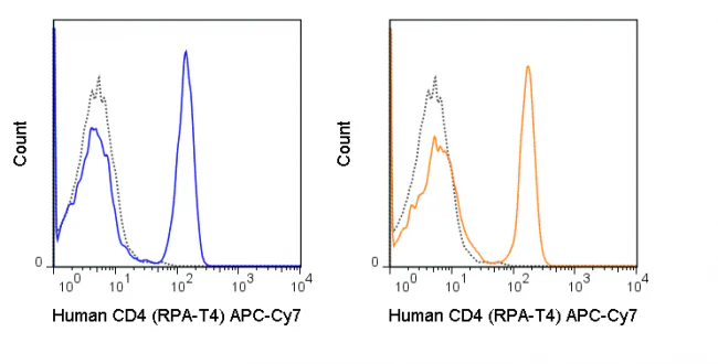 APC-Cyanine7 Anti-Human CD4 (RPA-T4) - Image 2
