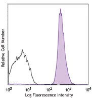 APC/Cyanine7 anti-human CD41