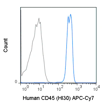 APC-Cyanine7 Anti-Human CD45 (HI30)